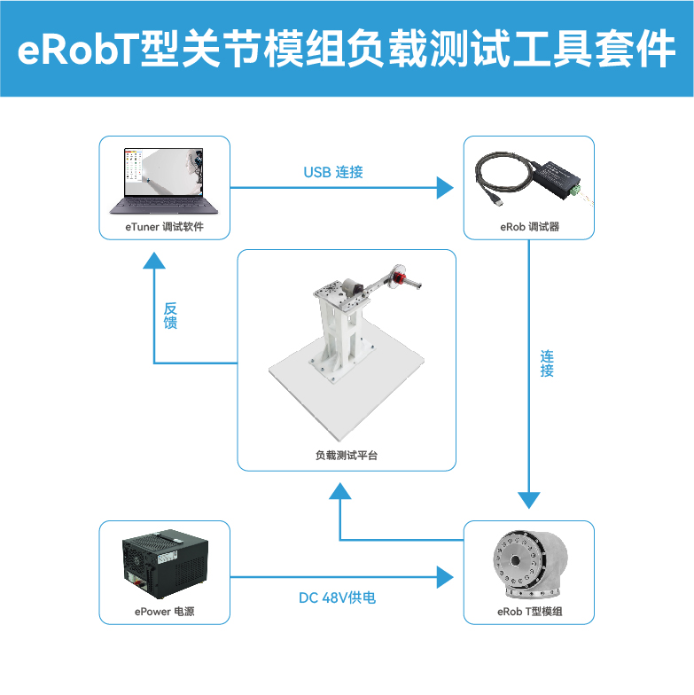 零差云控T型eRob关节模组负载测试工具套件专为赋能客户高效构建精准负载测试体系而设计，标准化的硬件组件助力客户提升开发效率与测试可靠性。